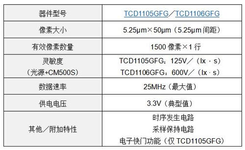 東芝推出面向工業應用的1500像素單色CCD線性圖像傳感器，賦能精密檢測與光纖傳感