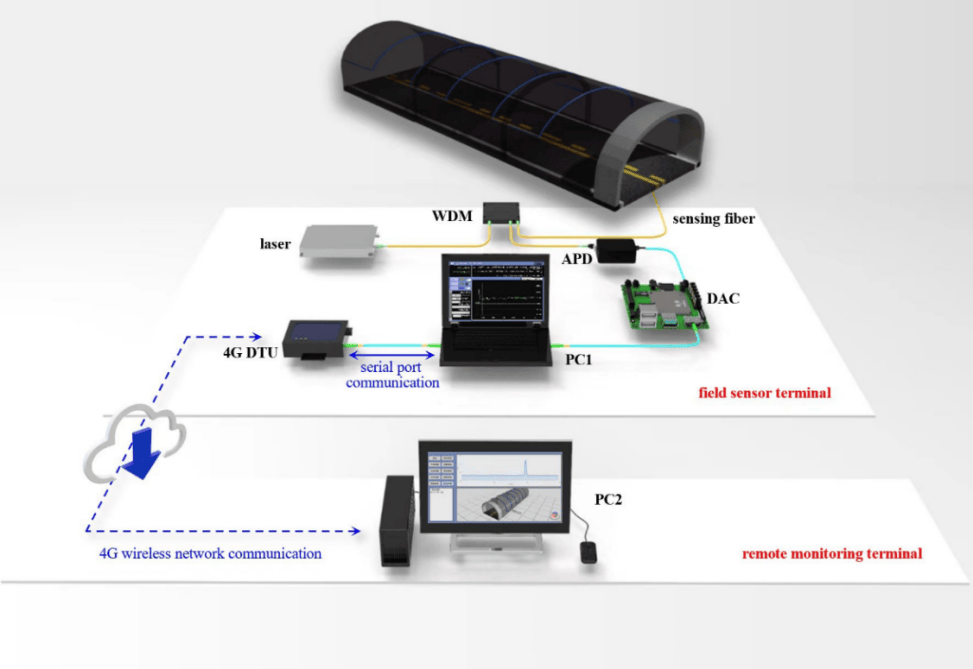 分布式光纖傳感助力實現遠程實時溫度監測